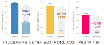 백신 미접종자, 접종자보다 감염 위험 2.7배·사망 위험 9.4배 높아