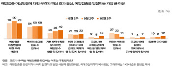 성인 미접종자 517만명…50대 이상 171만명