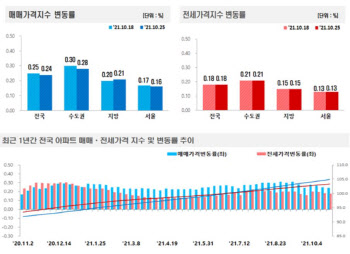 대출 규제에…상승폭 줄이는 서울 아파트값