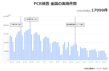 日 확진자 2만명에서 300명대로…검사수도 10분의 1토막?