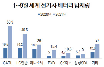 전기차 배터리 시장서 CATL 독주…LG엔솔 점유율 소폭 상승