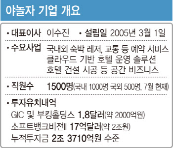 M&A로 몸집 불린 야놀자, KPMG 손잡고 美 상장 속도