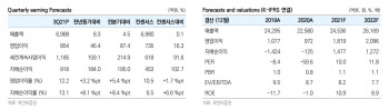 롯데칠성, 컨센서스 웃도는 수익성 개선…목표가↑ -유안타