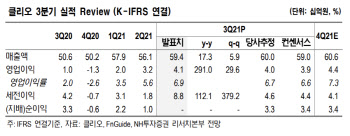 클리오, 본격적 실적 개선은 지금부터 시작-NH