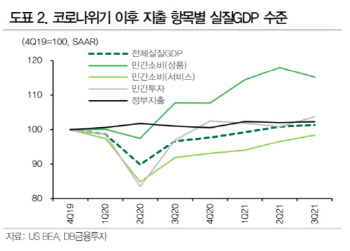 "美 4분기 GDP 성장률, '위드 코로나'로 반등할 것"