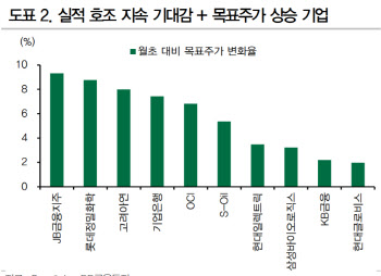 "혼란 속 증시 반등은 '3분기 서프라이즈' 덕…실적株 주목할 이유"