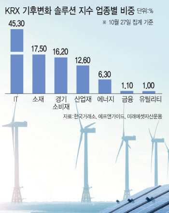 친환경 ETF 쏟아진다…탄소배출권 이어 기후변화에 투자