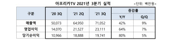 광고 매출 2배 '쑥'…아프리카TV, 3분기 호실적(종합)