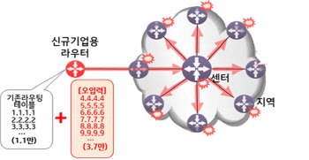 ①KT 인터넷 먹통은 부산 라우터에서 시작…정부 원인발표