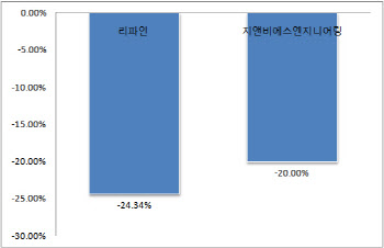 10월 마지막 새내기 리파인·지앤비에스엔지니어링, 상장 첫날 '급락'