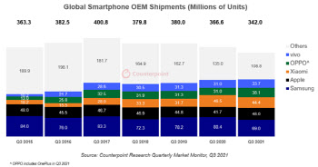 반도체 부족에 3분기 스마트폰 시장 6%↓…삼성 1위 유지