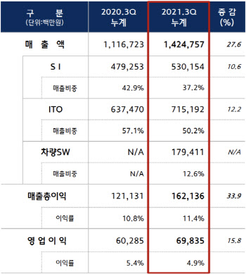 현대오토에버 3분기 영업익 10% 증가