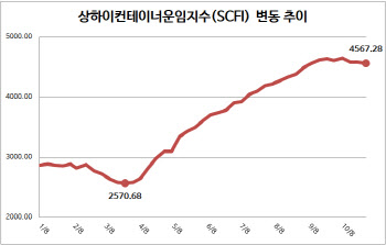 '고점 찍었나' 컨테이너선 운임 3주째 하락