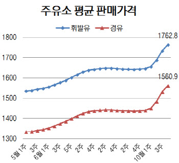 국내 휘발윳값 1762.8원…이달에만 120원↑