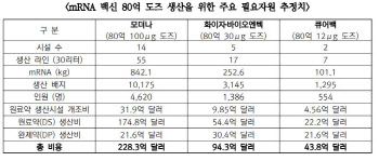  mRNA 백신 생산비용, 모더나가 가장 비싼 이유