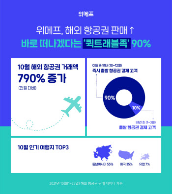 ‘올해 안에 떠나자’ 위메프 10월 해외항공권 거래액 9배 증가