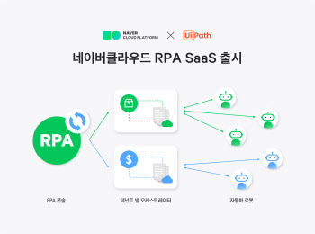 네이버클라우드, RPA 서비스 출시