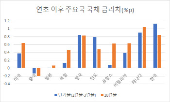 대출규제·금리인상 폭주…주요10개국 중 韓국채값 최악①