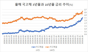 "빚 줄이려 금리급등 초래"…곡소리에도 뒷짐진 당국②