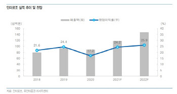 인터로조, 체질개선 본격화…가격 경쟁력도 확보 -유안타