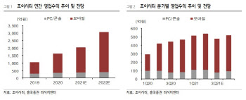 조이시티, 마케팅 확대·신작 출시로 반등 필요한 때…목표가↓ -흥국