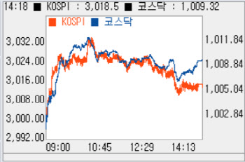  1% 넘게 상승…1000선 재돌파