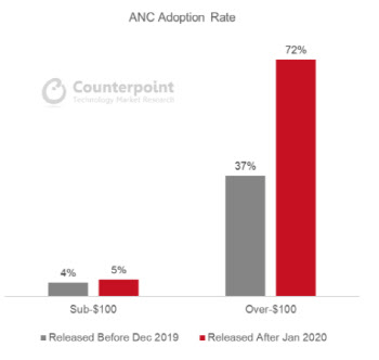 대세로 떠오른 ‘ANC’…치열해진 무선이어폰 시장