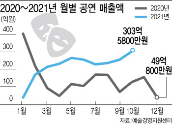 "터널 끝 보인다"..공연 매출, 코로나 이후 첫 月 300억 돌파