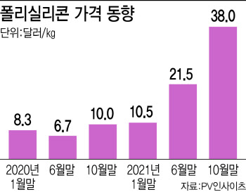 폴리실리콘·모듈값 급등…비상 걸린 태양광 업계