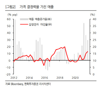 "애플 매출 줄었지만, 국내 반도체株 '큰 피해'는 피할듯"