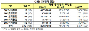 소프트웨어산업협회 'SW천억클럽' 확인서 발급