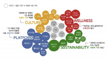 이재현 CJ 회장, 11년만에 뉴비전 제시…"C.P.W.S에 10조 투자"