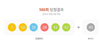 986회 로또 1등 7·10·16·28·41·42…1인당 23억 받는다(종합)