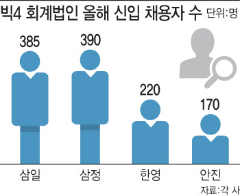 회계사 구하기 '하늘의 별따기'…인력난 심화