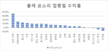 '방어' 못 했던 음식료株, 연말엔 '드디어' 뜬다