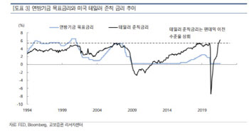 "11월 테이퍼링…금리인상 내년 말 단행 이후 본격화"