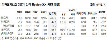 카카오게임즈, '오딘' 매출성장 견조…내년 큰폭 성장 -NH
