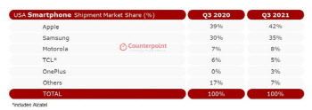 삼성, 3분기 美스마트폰 시장서 선전…애플과 격차 축소