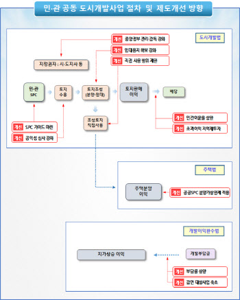 민·관 도시개발사업시 민간이익 제한한다