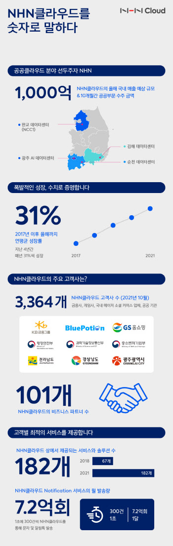 NHN "올해 공공 클라우드 매출 1000억 돌파"