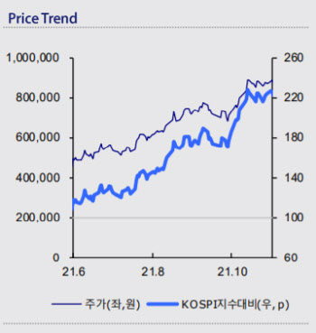 F&F, 3Q 실적 서프라이즈…목표가 '120만원'-KTB