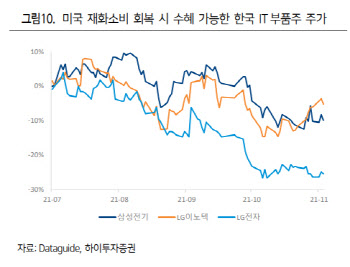 "모멘텀 없는 경기, 美 연말 소비가 '승부처'…잘 되면 국내 IT株↑"