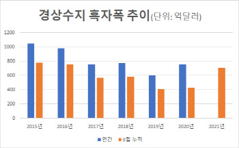 '수출·운송·배당'이 이끈 경상흑자…올 경상흑자 900억달러 돌파하나(종합)