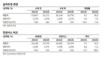 한국가스공사, 원자재價 강세·수소경제 모멘텀 주목…목표가↑ -KB