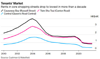'세계 최고' 자랑했던 홍콩 임대료…10년내 최저 수준 폭락