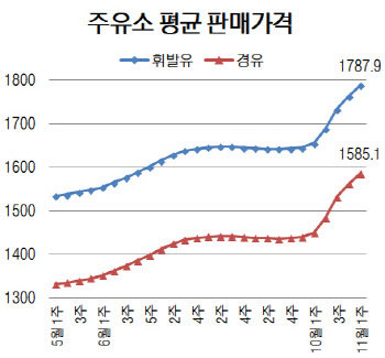 국내 휘발윳값 1787.9원…7주째 상승