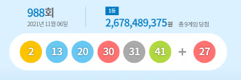 제988회 로또 1등 9명…당첨금 각 26억7848만원(종합)