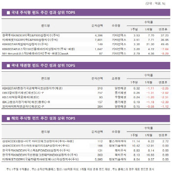 美증시 최고점 랠리에 S&P500 펀드 '활짝'