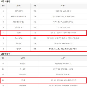 '988회 로또' 1등 9명 26억씩 '1·2등 배출한 명당 어디?'