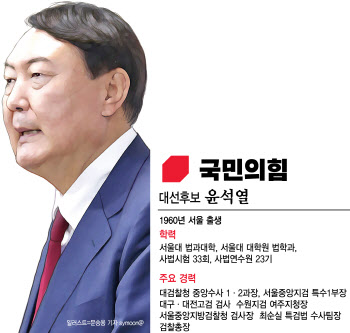 윤석열, 칼잡이 검사에서 정권교체 기수로